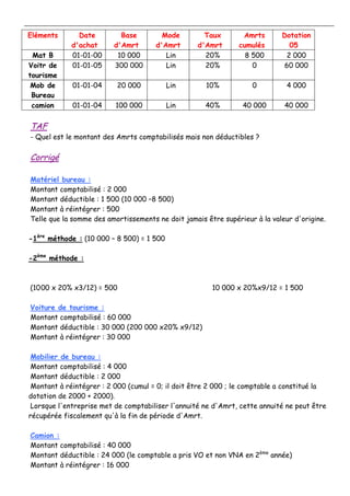 Eléments Date
d'achat
Base
d'Amrt
Mode
d'Amrt
Taux
d'Amrt
Amrts
cumulés
Dotation
05
Mat B 01-01-00 10 000 Lin 20% 8 500 2 ...