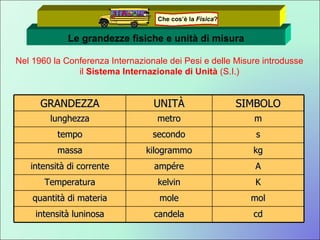 Nel 1960 la Conferenza Internazionale dei Pesi e delle Misure introdusse il  Sistema Internazionale di Unità  (S.I.) GRANDEZZA UNITÀ SIMBOLO lunghezza metro m tempo secondo s massa kilogrammo kg intensità di corrente ampére A Temperatura kelvin K quantità di materia mole mol intensità luninosa candela cd Le grandezze fisiche e unità di misura Che cos’è la  Fisica ? 