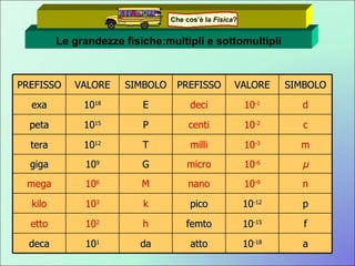 PREFISSO VALORE SIMBOLO PREFISSO VALORE SIMBOLO exa 10 18 E deci 10 -1 d peta 10 15 P centi 10 -2 c tera 10 12 T milli 10 -3 m giga 10 9 G micro 10 -6 μ mega 10 6 M nano 10 -9 n kilo 10 3 k pico 10 -12 p etto 10 2 h femto 10 -15 f deca 10 1 da atto 10 -18 a Le grandezze fisiche:multipli e sottomultipli Che cos’è la  Fisica ? 