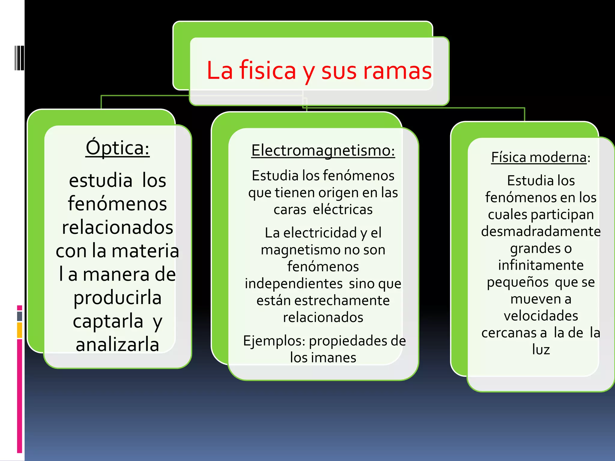 Diagrama educativo sobre las ramas de la física incluyendo Óptica y Electromagnetismo