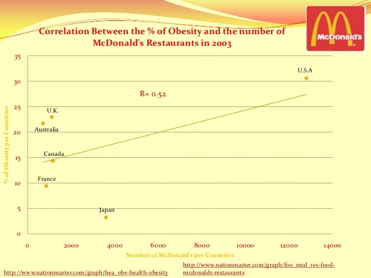 Mcdonalds Health Chart