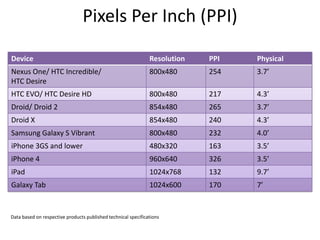 Data based on respective products published technical specificationsPixels Per Inch (PPI)