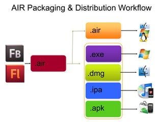 Building Applicationshttp://labs.adobe.com/technologies/flashpro_extensionforair/