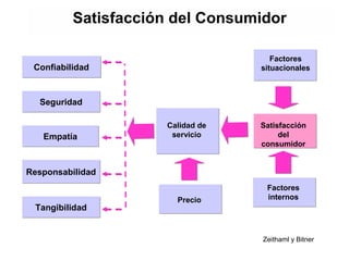 Satisfacción del Consumidor
Zeithaml y Bitner
Calidad de
servicio
ConfiabilidadConfiabilidad
SeguridadSeguridad
EmpatíaEmpatía
ResponsabilidadResponsabilidad
TangibilidadTangibilidad
Satisfacción
del
consumidor
Factores
situacionales
Factores
internosPrecio
 