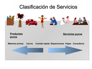 Clasificación de ServiciosClasificación de Servicios
Productos
puros
Servicios puros
Materias primas Carros Comida rápida Reparaciones Viajes Consultoría
 