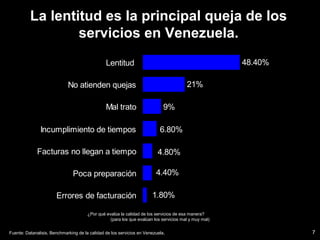 7
¿Por qué evalúa la calidad de los servicios de esa manera?
(para los que evalúan los servicios mal y muy mal)
Fuente: Datanalisis, Benchmarking de la calidad de los servicios en Venezuela,
La lentitud es la principal queja de los
servicios en Venezuela.
48.40%
21%
9%
6.80%
4.80%
1.80%
4.40%
Lentitud
No atienden quejas
Mal trato
Incumplimiento de tiempos
Facturas no llegan a tiempo
Poca preparación
Errores de facturación
 