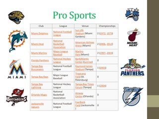 Pro Sports
       Club             League               Venue               Championships
                                       Sun Life
                   National Football
Miami Dolphins                         Stadium (Miami        2 (1972, 1973)
                   League
                                       Gardens)
                   National
                                       American Airlines
Miami Heat         Basketball                                2 (2006, 2012)
                                       Arena (Miami)
                   Association
                   Major League        Marlins
Miami Marlins                                                2 (1997, 2003)
                   Baseball            Park (Miami)
                   National Hockey     BankAtlantic
Florida Panthers                                             0
                   League              Center (Sunrise)
Tampa Bay          National Football   Raymond James
                                                             1 (2003)
Buccaneers         League              Stadium (Tampa)
                                       Tropicana
                   Major League
Tampa Bay Rays                         Field (St.            0
                   Baseball
                                       Petersburg)
Tampa Bay          National Hockey     Tampa Bay Times
                                                             1 (2004)
Lightning          League              Forum (Tampa)
                   National
                                       Amway
Orlando Magic      Basketball                                0
                                       Center (Orlando)
                   Association
                                       EverBank
Jacksonville       National Football
                                       Field (Jacksonville   0
Jaguars            League
                                       )
 