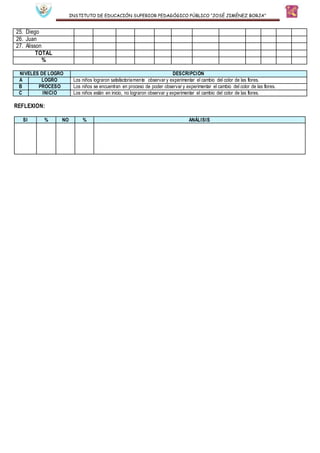 INSTITUTO DE EDUCACIÓN SUPERIOR PEDAGÓGICO PÚBLICO “JOSÉ JIMÉNEZ BORJA”
25. Diego
26. Juan
27. Alisson
TOTAL
%
NIVELES DE LOGRO DESCRIPCIÓN
A LOGRO Los niños lograron satisfactoriamente observar y experimentar el cambio del color de las flores.
B PROCESO Los niños se encuentran en proceso de poder observar y experimentar el cambio del color de las flores.
C INICIO Los niños están en inicio, no lograron observar y experimentar el cambio del color de las flores.
REFLEXIÓN:
SI % NO % ANÁLISIS
 