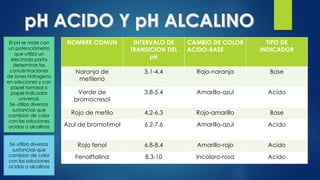 NOMBRE COMUN INTERVALO DE
TRANSICION DEL
pH
CAMBIO DE COLOR
ACIDO-BASE
TIPO DE
INDICADOR
Naranja de
metileno
3.1-4.4 Rojo-naranja Base
Verde de
bromocresol
3.8-5.4 Amarillo-azul Acido
Rojo de metilo 4.2-6.3 Rojo-amarillo Base
Azul de bromotimol 6.2-7.6 Amarillo-azul Acido
Rojo fenol 6.8-8.4 Amarillo-rojo Acido
Fenolftalina 8.3-10 Incoloro-rosa Acido
El pH se mide con
un potenciómetro
que utiliza un
electrodo parta
determinar las
concentraciones
de iones hidrogeno
en soluciones y con
papel tornasol o
papel indicador
universal.
Se utiliza diversas
sustancias que
cambian de color
con las soluciones
acidas o alcalinas
Se utiliza diversas
sustancias que
cambian de color
con las soluciones
acidas o alcalinas
 