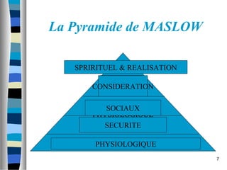 7
La Pyramide de MASLOW
PHYSIOLOGIQUE
PHYSIOLOGIQUE
SECURITE
SOCIAUX
CONSIDERATION
SPRIRITUEL & REALISATION
 