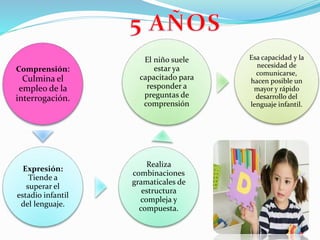 Comprensión:
Culmina el
empleo de la
interrogación.
Expresión:
Tiende a
superar el
estadio infantil
del lenguaje.
Realiza
combinaciones
gramaticales de
estructura
compleja y
compuesta.
El niño suele
estar ya
capacitado para
responder a
preguntas de
comprensión
Esa capacidad y la
necesidad de
comunicarse,
hacen posible un
mayor y rápido
desarrollo del
lenguaje infantil.
 