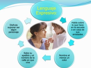 Lenguaje
Expresivo:
Habla sobre
lo que hace
en la escuela
o en casa de
sus
amistades
Nombra al
menos un
color
Sabe su
apellido y el
nombre de la
calle en que
vive
Disfruta
suponer ser
algún
personaje
 