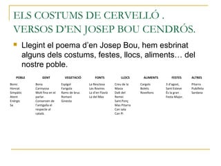 ELS COSTUMS DE CERVELLÓ .
VERSOS D’EN JOSEP BOU CENDRÓS.
 Llegint el poema d’en Josep Bou, hem esbrinat
alguns dels costums, festes, llocs, aliments… del
nostre poble.
POBLE GENT VEGETACIÓ FONTS LLOCS ALIMENTS FESTES ALTRES
Bonic
Honrat
Simpàtic
Atent
Enèrgic
Sa
Bona
Carinyosa
Molt fina en el
parlar.
Conserven de
l’antigalla el
respecte al
català.
Espígol
Farigola
Rams de bruc
Romaní
Ginesta
La Resclosa
Les Rovires
La d’en Flavià
La del Mas
Creu de la
Masia
Dalt del
Remei
Sant Ponç
Mas Pitarra
Can sala
Can Pi
Cargols
Bolets
Rovellons
3 d’agost,
Sant Esteve
És la gran
Festa Major.
Pitarra
Pubilleta
Sardana
 