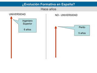 ¿Evolución Formativa en España?
Hace años
UNIVERSIDAD

NO - UNIVERSIDAD

Ingeniero
Superior
6 años

Perito
5 años

 