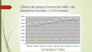 Oferta de plazas formación MIR y de
Medicina Familiar y Comunitaria

 