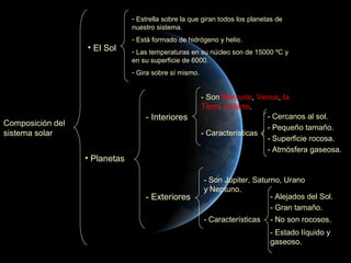 - Estrella sobre la que giran todos los planetas de
                               nuestro sistema.
                               - Está formado de hidrógeno y helio.
                  • El Sol     - Las temperaturas en su núcleo son de 15000 ºC y
                               en su superficie de 6000.
                               - Gira sobre sí mismo.


                                                        - Son Mercurio, Venus, la
                                                        Tierra y Marte.
                                   - Interiores                           - Cercanos al sol.
Composición del
                                                                          - Pequeño tamaño.
sistema solar                                           - Características
                                                                          - Superficie rocosa.
                                                                          - Atmósfera gaseosa.
                  • Planetas

                                                        - Son Júpiter, Saturno, Urano
                                                        y Neptuno.
                                   - Exteriores                             - Alejados del Sol.
                                                                            - Gran tamaño.
                                                        - Características    - No son rocosos.
                                                                             - Estado líquido y
                                                                             gaseoso.
 