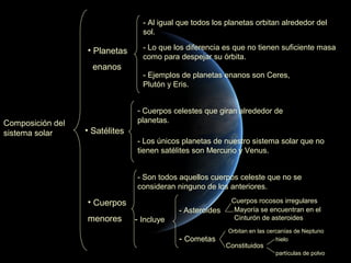 - Al igual que todos los planetas orbitan alrededor del
                                  sol.

                  • Planetas      - Lo que los diferencia es que no tienen suficiente masa
                                  como para despejar su órbita.
                    enanos
                                  - Ejemplos de planetas enanos son Ceres,
                                  Plutón y Eris.


                                - Cuerpos celestes que giran alrededor de
Composición del                 planetas.
sistema solar     • Satélites
                                - Los únicos planetas de nuestro sistema solar que no
                                tienen satélites son Mercurio y Venus.


                                - Son todos aquellos cuerpos celeste que no se
                                consideran ninguno de los anteriores.

                  • Cuerpos                                 Cuerpos rocosos irregulares
                                            - Asteroides     Mayoría se encuentran en el
                  menores       - Incluye                    Cinturón de asteroides
                                                           Orbitan en las cercanías de Neptuno
                                            - Cometas                        hielo
                                                           Constituidos
                                                                            partículas de polvo
 