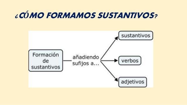Resultado de imagen de formacion de sustantivos