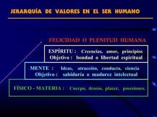JERARQUÍA DE VALORESJERARQUÍA DE VALORES EN EL SER HUMANOEN EL SER HUMANO
FELICIDAD O PLENITUD HUMANA
FÍSICO - MATERIA : Cuerpo, deseos, placer, posesiones.
MENTE : Ideas, atracción, conducta, ciencia
Objetivo : sabiduría o madurez intelectual
ESPÍRITU : Creencias, amor, principios
Objetivo : bondad o libertad espiritual
 