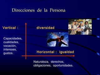 Direcciones de la PersonaDirecciones de la Persona
Horizontal : igualdadHorizontal : igualdad
Vertical : diversidadVertical : diversidad
Naturaleza, derechos,
obligaciones, oportunidades.
Capacidades,
cualidades,
vocación,
intereses,
gustos.
 