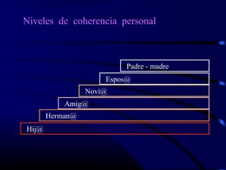 Niveles de coherencia personal
Hij@
Herman@
Amig@
Novi@
Espos@
Padre - madre
 