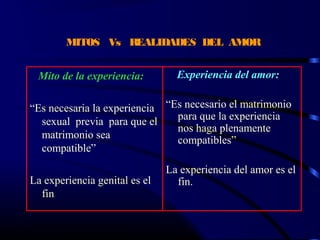 MITOS Vs REALIDADES DEL AMOR
Mito de la experiencia:
“Es necesaria la experiencia
sexual previa para que el
matrimonio sea
compatible”
La experiencia genital es el
fin
Experiencia del amor:
“Es necesario el matrimonio
para que la experiencia
nos haga plenamente
compatibles”
La experiencia del amor es el
fin.
 