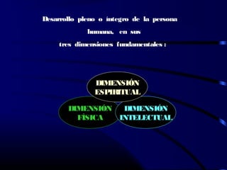 Desarrollo pleno o íntegro de la persona
humana, en sus
tres dimensiones fundamentales :
 
 
DIMENSIÓN
FÍSICA
DIMENSIÓN
INTELECTUAL
DIMENSIÓN
ESPIRITUAL
 