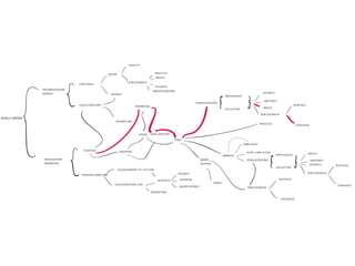 La Forma Del Pensiero Liquido