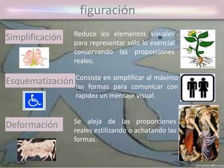 figuración
Reduce los elementos visuales
para representar sólo lo esencial
conservando las proporciones
reales.
Simplificación
Consiste en simplificar al máximo
las formas para comunicar con
rapidez un mensaje visual.
Esquematización
Se aleja de las proporciones
reales estilizando o achatando las
formas.
Deformación
 