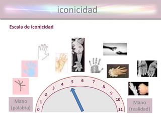 iconicidad
Mano
(palabra)
Mano
(realidad)
0
1
2
3
4
5 7
8
9
10
Escala de iconicidad
11
6
 
