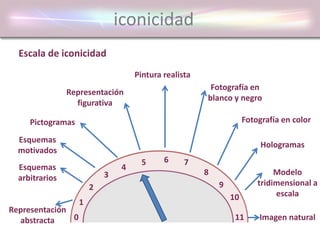 iconicidad
0
1
2
3
4
Imagen natural
5 7
8
9
10
Escala de iconicidad
11
6
Modelo
tridimensional a
escala
Hologramas
Fotografía en color
Fotografía en
blanco y negro
Pintura realista
Representación
figurativa
Esquemas
motivados
Esquemas
arbitrarios
Representación
abstracta
Pictogramas
 