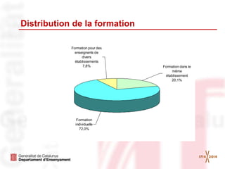 Formation dans le
même
établissement
20,1%
Formation
individuelle
72,0%
Formation pour des
enseignants de
divers
établissements
7,8%
Distribution de la formation
 