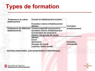 Types de formation
Professeurs du même
établissement
Conseil en établissement scolaire
Formation interne d’établissement
Ateliers Formation
Travail coopératif concernant la
formation interne d’établissement
d’établissement
Coordination de séminaires
Gestion des groupe de travail
Ateliers
Cours
Seminaires Formation
Groupes de travail individuelle
Professeurs de différents
établissements
Lectures, tables rondes
Activités présentielles, semi-présentielles et télémathiques.
 