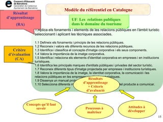 Modèle du référentiel en Catalogne
UF: Les relations publiques
dans le domaine du tourisme
1.Aplica els fonaments i elements de les relacions públiques en l'àmbit turístic
seleccionant i aplicant les tècniques associades.
1.1 Defineix els fonaments i principis de les relacions públiques.
1.2 Reconeix i valora els diferents recursos de les relacions públiques.
1.3 Identifica i classifica el concepte d'imatge corporativa i els seus components.
1.4 Valora la importància de la imatge corporativa.
1.5 Identifica i relaciona els elements d'identitat corporativa en empreses i en institucions
turístiques.
1.6 Identifica les principals marques d'entitats públiques i privades del sector turístic.
1.7 Reconeix diferents tipus d'imatge projectada per empreses i institucions turístiques.
1.8 Valora la importància de la imatge, la identitat corporativa, la comunicació i les
relacions públiques en les empreses i institucions turístiques.
1.9 Dissenya un manual protocol·lari i de comunicació.
1.10 Selecciona diferents mitjans de comunicació en funció del producte a comunicar.
Résultat
d’apprentissage
(RA)
Critère
d’évaluation
(CA)
Résultats
d’apprentissage
+ Criteris
d’avaluació
Concepts qu’il faut
savoir Processus à
maîtriser
Attitudes à
développer
15
 