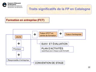 Jeune
Proviseur
Responsable d’entreprise
+
+
CONVENTION DE STAGE
Tuteur d’FCT en
centre de formation
Tuteur d’entreprise
PLAN D’ACTIVITÉS
(spécifique pour chaque cycle formatif)
+
SUIVI ET ÉVALUATION
+
Formation en entreprise (FCT)
Traits significatifs de la FP en Catalogne
22
 