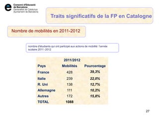 nombre d'étudiants qui ont participé aux actions de mobilité l’année
scolaire 2011 -2012
2011/2012
Pays Mobilités Pourcentage
France 428 39,3%
Italie 239 22,0%
R. Uni 138 12,7%
Allemagne 111 10,2%
Autres 172 15,8%
TOTAL 1088
Nombre de mobilités en 2011-2012
Traits significatifs de la FP en Catalogne
27
 