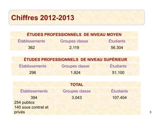 Chiffres 2012-2013
ÉTUDES PROFESSIONNELS DE NIVEAU MOYEN
Établissements Groupes classe Étudiants
362 2.119 56.304
ÉTUDES PROFESSIONNELS DE NIVEAU SUPÉRIEUR
Établissements Groupes classe Étudiants
296 1.924 51.100
TOTAL
Établissements Groupes classe Étudiants
394
254 publics
140 sous contrat et
privés
3.043 107.404
3
 