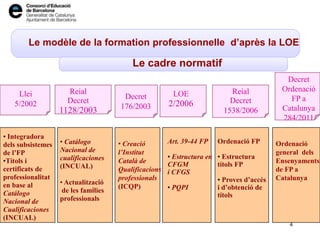 Le modèle de la formation professionnelle d’après la LOE
Llei
5/2002
• Integradora
dels subsistemes
de l’FP
•Títols i
certificats de
professionalitat
en base al
Catálogo
Nacional de
Cualificaciones
(INCUAL)
• Catálogo
Nacional de
cualificaciones
(INCUAL)
• Actualització
de les famílies
professionals
Art. 39-44 FP
• Estructura en
CFGM
i CFGS
• PQPI
Ordenació FP
• Estructura
títols FP
• Proves d’accés
i d’obtenció de
títols
Le cadre normatif
Decret
176/2003
Reial
Decret
1538/2006
Decret
Ordenació
FP a
Catalunya
284/2011
4
LOE
2/2006
Reial
Decret
1128/2003
• Creació
l’Institut
Català de
Qualificacions
professionals
(ICQP)
Ordenació
general dels
Ensenyaments
de FP a
Catalunya
 
