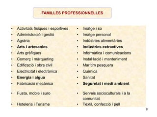 FAMILLES PROFESSIONNELLES
• Activitats físiques i esportives • Imatge i so
• Administració i gestió • Imatge personal
• Agrària • Indústries alimentàries
• Arts i artesanies • Indústries extractives
• Arts gràfiques • Informàtica i comunicacions
• Comerç i màrqueting • Instal·lació i manteniment
• Edificació i obra civil • Marítim pesquera
• Electricitat i electrònica • Química
• Energia i aigua • Sanitat
• Fabricació mecànica • Seguretat i medi ambient
• Fusta, moble i suro • Serveis socioculturals i a la
comunitat
• Hoteleria i Turisme • Tèxtil, confecció i pell
9
 