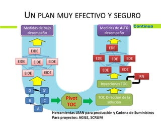 Mejora ContinuaMedidas de bajo
desempeño
EIDE
EIDE EIDE EIDE
EIDE EIDE
D D’
B C
A
EDE
EDE EDE EDE
EDE EDE
Pívot
TOC
TOC Dirección de la
solución
Inyecciones TOC
Medidas de ALTO
desempeño
RN
UN PLAN MUY EFECTIVO Y SEGURO
Herramientas LEAN para producción y Cadena de Suministros
Para proyectos: AGILE, SCRUM
 