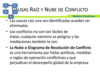 Mejora Continua
CAUSAS RAÍZ Y NUBE DE CONFLICTO
• Las causas raíz una vez identificadas pueden ser
eliminadas
• Los conflictos no son tan fáciles de
tratar, cualquier extremo es peligros y las
mediaciones también lo son.
• La Nube o Diagrama de Resolución de Conflicto
es una herramienta par hallar políticas, medidas
o reglas de operación conflictivas y que
perjudican el desempeño global de la empresa
D D’
B C
A
 