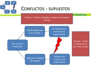 Mejora Continua
CONFLICTOS - SUPUESTOS
D
D’
B
C
A
Ser un buen
empleado
Mostrar los
errores a los
supervisores
Mejorar la calidad
del trabajo
No mostrar los
errores a los
supervisores
Evitar problemas
con los jefes
Porque: - Somos castigados cuando se producen
errores
Porque: - Tarde
o temprano se
van a dar cuenta
 