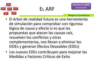 Mejora Continua
EL ARF
• El Arbol de realidad futura es una herramienta
de simulación para comprobar con rigurosa
lógica de causa y efecto si es que las
propuestas que atacan las causas raíz,
resuelven los conflictos y otras
complementarias, nos llevan a eliminar los
EIDEs y generan Efectos Deseables (EDEs)
• Los nuevos EDEs contribuyen para mejorar las
Medidas y Factores Críticos de Exito
Medidas de ALTO
desempeño
 