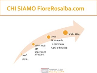 2006
inizio
2007-2009
MS
Esperienze
all’estero
2010
Nuova sede
e-commerce
Corsi a distanza
OGGI 2014
 