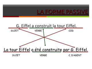 LA FORME PASSIVELA FORME PASSIVE
G. Eiffel a construit la tour Eiffel.
La tour Eiffel a été construite par G. Eiffel.
SUJET
SUJET
VERBE COD
VERBE C. D’AGENT
 