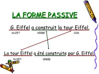 LA FORME PASSIVELA FORME PASSIVE
G. Eiffel a construit la tour Eiffel.
La tour Eiffel a été construite par G. Eiffel.
SUJET
SUJET
VERBE COD
VERBE
 