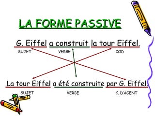LA FORME PASSIVELA FORME PASSIVE
G. Eiffel a construit la tour Eiffel.
La tour Eiffel a été construite par G. Eiffel.
SUJET
SUJET
VERBE COD
VERBE C. D’AGENT
 