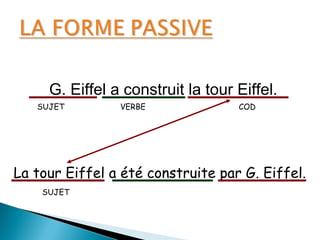 G. Eiffel a construit la tour Eiffel.
La tour Eiffel a été construite par G. Eiffel.
SUJET
SUJET
VERBE COD
 