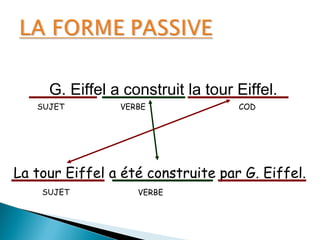 G. Eiffel a construit la tour Eiffel.
La tour Eiffel a été construite par G. Eiffel.
SUJET
SUJET
VERBE COD
VERBE
 