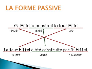 G. Eiffel a construit la tour Eiffel.
La tour Eiffel a été construite par G. Eiffel.
SUJET
SUJET
VERBE COD
VERBE C. D’AGENT
 